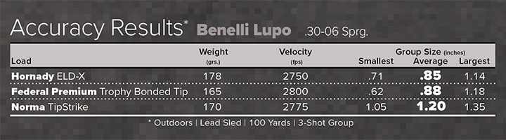 Benelli Lupo Rifle Accuracy Results Chart