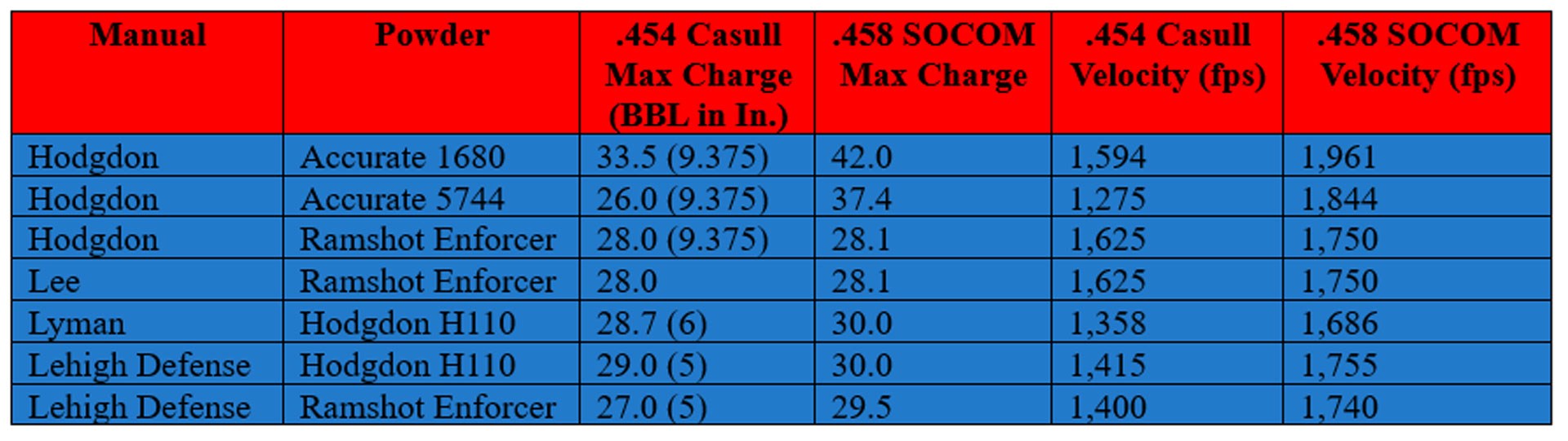 Ammo Table