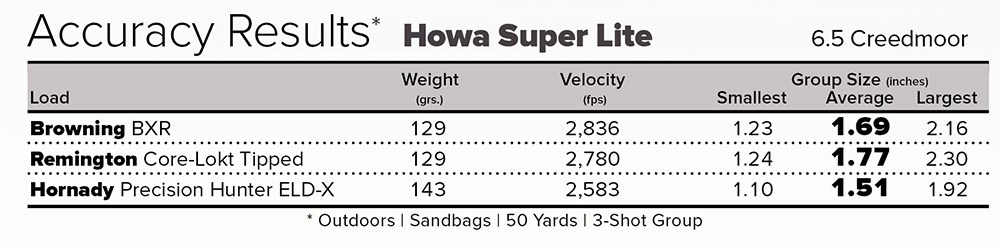 Howa Super Lite 6.5 Creedmoor rifle accuracy results with three factory ammunition loads.