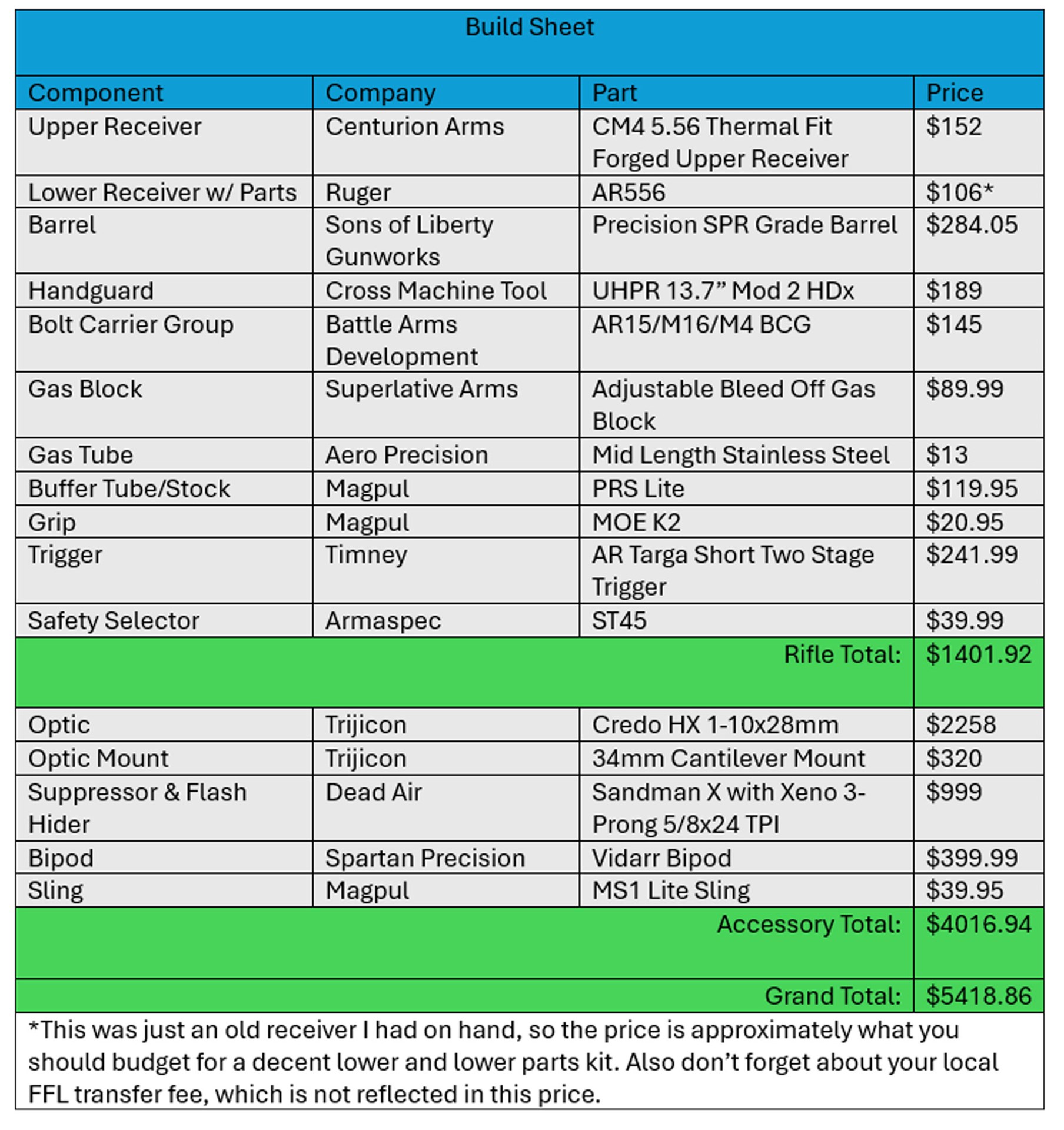 Build Sheet