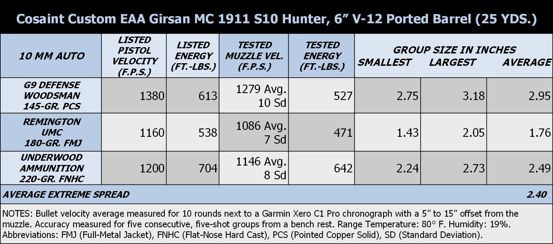 Cosaint Arms Custom Girsan MC1911 S10 Hunter Pistol Ballistic Results