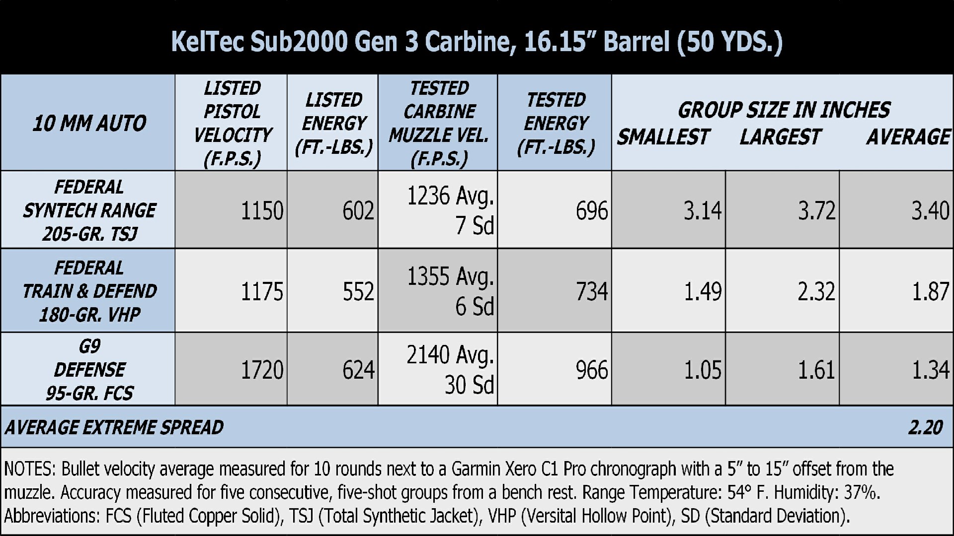 10mm Auto Ballistics Table
