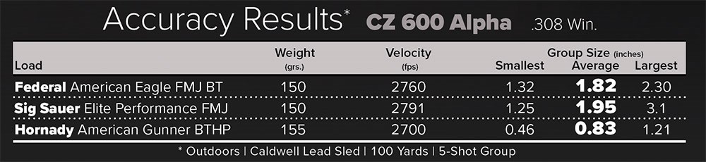 CZ 600 Alpha Accuracy Results