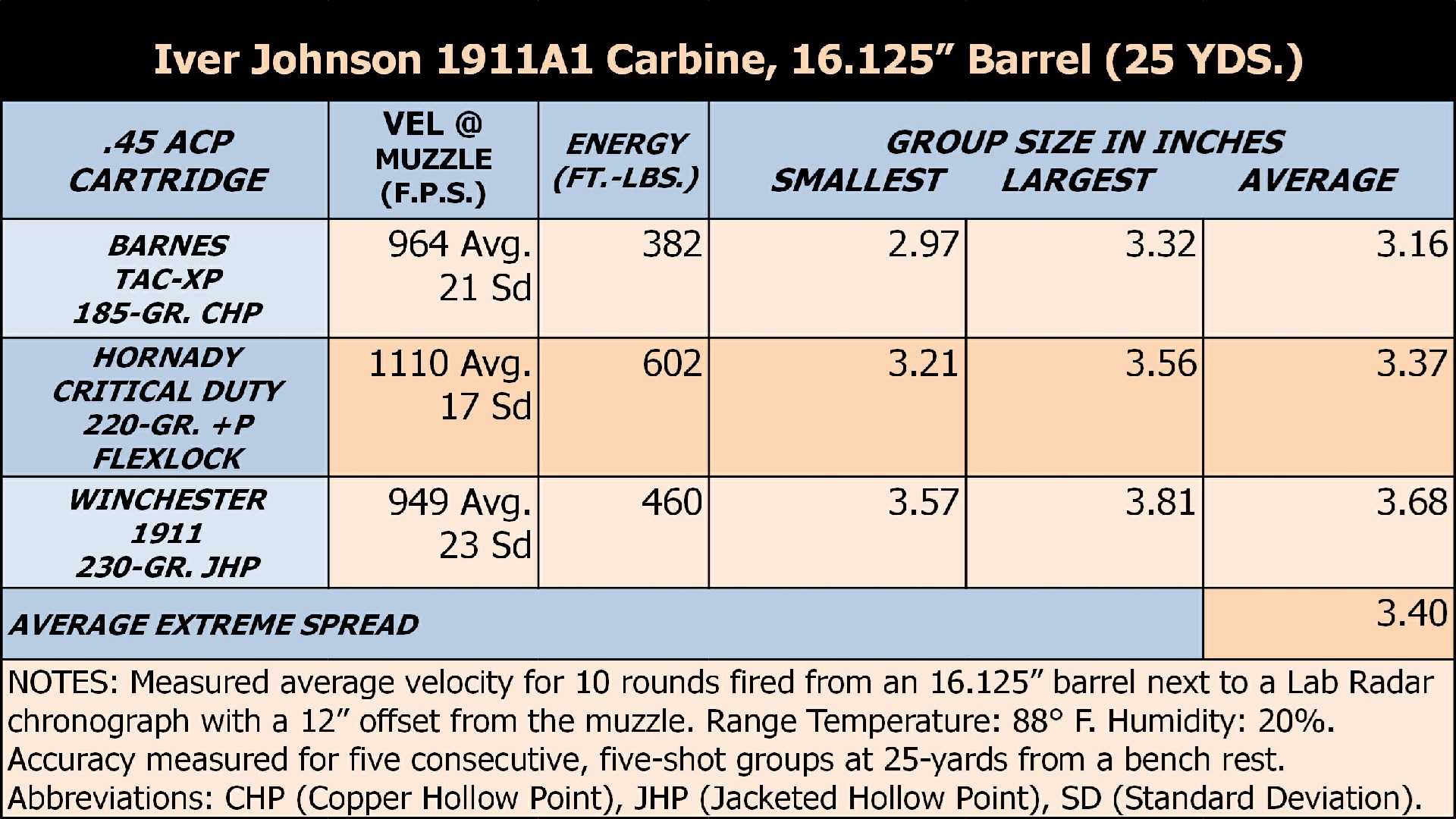.45 ACP Carbine performance