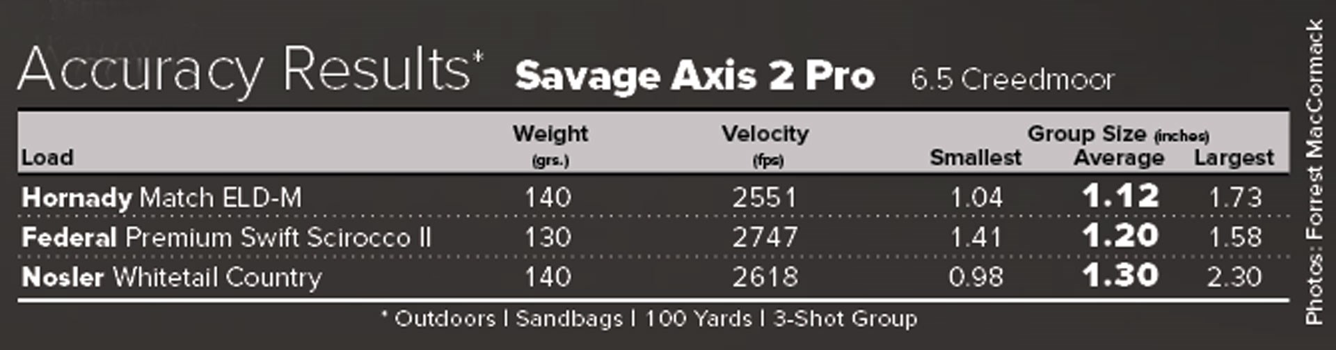 Savage Axis 2 Accuracy Results