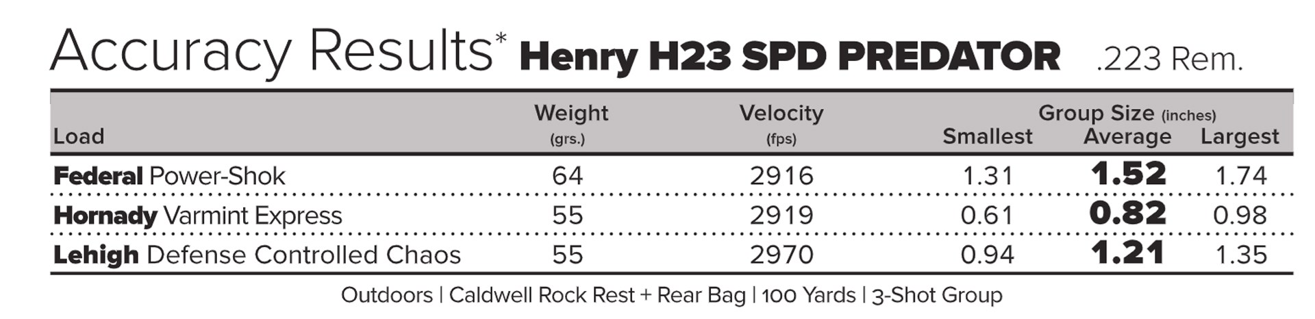 Henry Ballistic Results