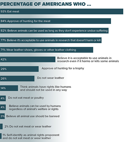 Graph Illustrating Percentage of American Opinions on Meat and Hunting