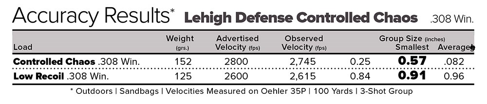 Lehigh Defense Controlled Chaos ammunition accuracy results chart.