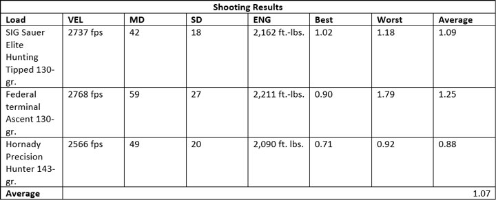 Ammo table listing energies and velocities for three loads shot out of the Ruger Hawkeye Hunter