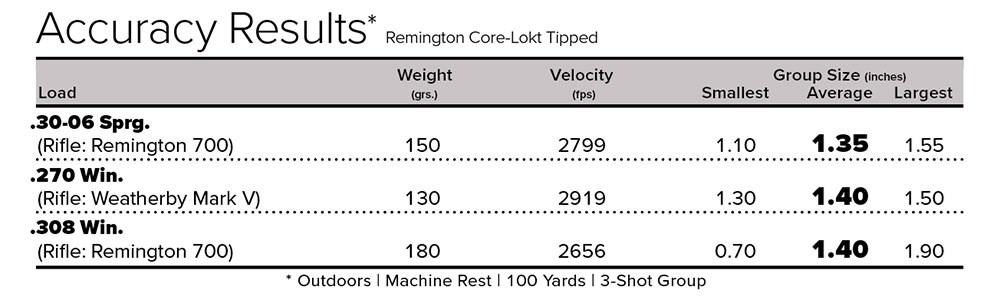 Remington Core-Lokt Tipped Accuracy Results Chart