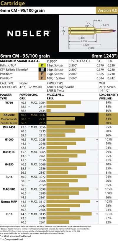 6mm Creedmoor Nosler data