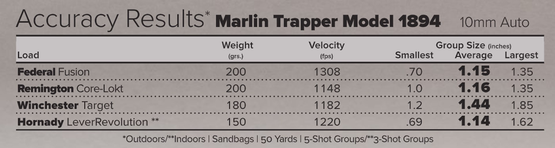 Ballistic results