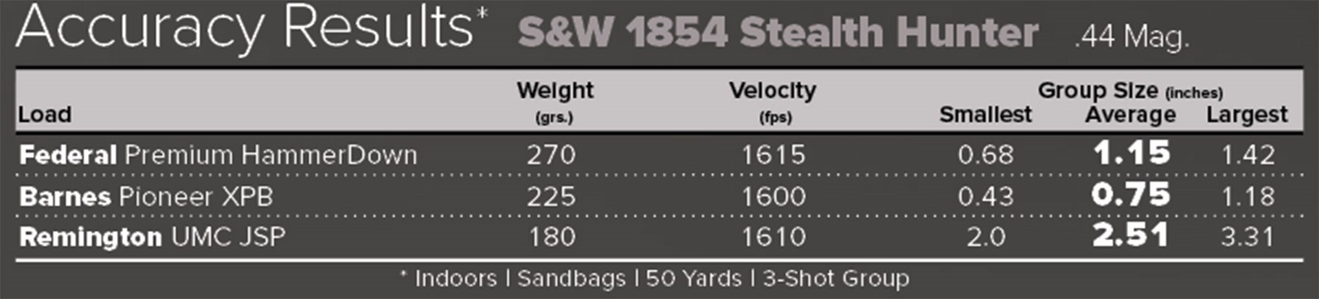 1854 Stealth Hunter accuracy chart