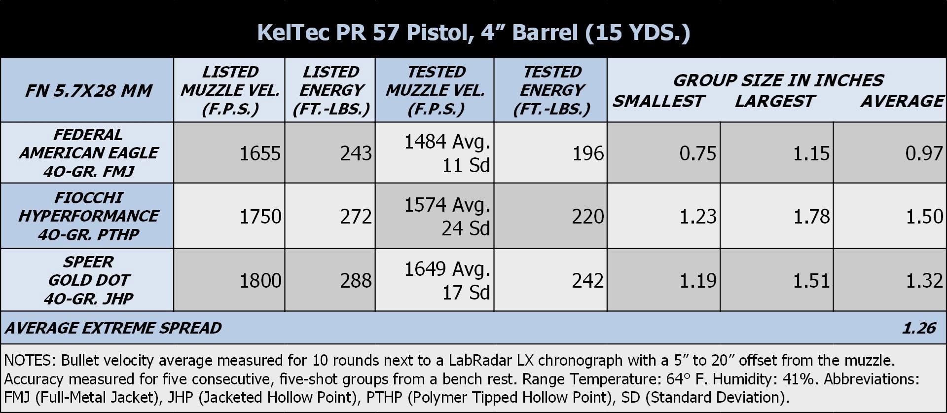 PR57 Results
