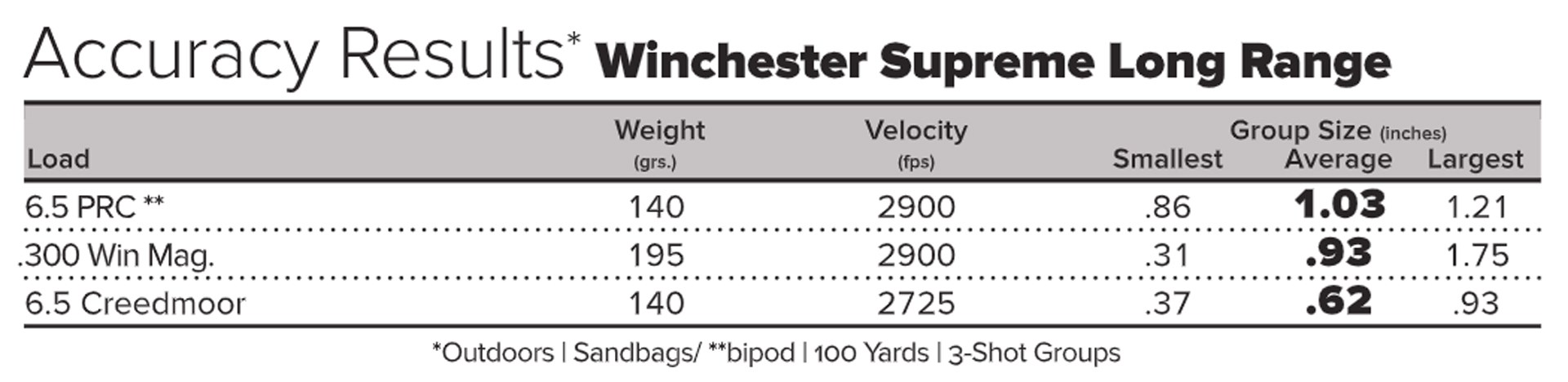 Winchester Accuracy Results