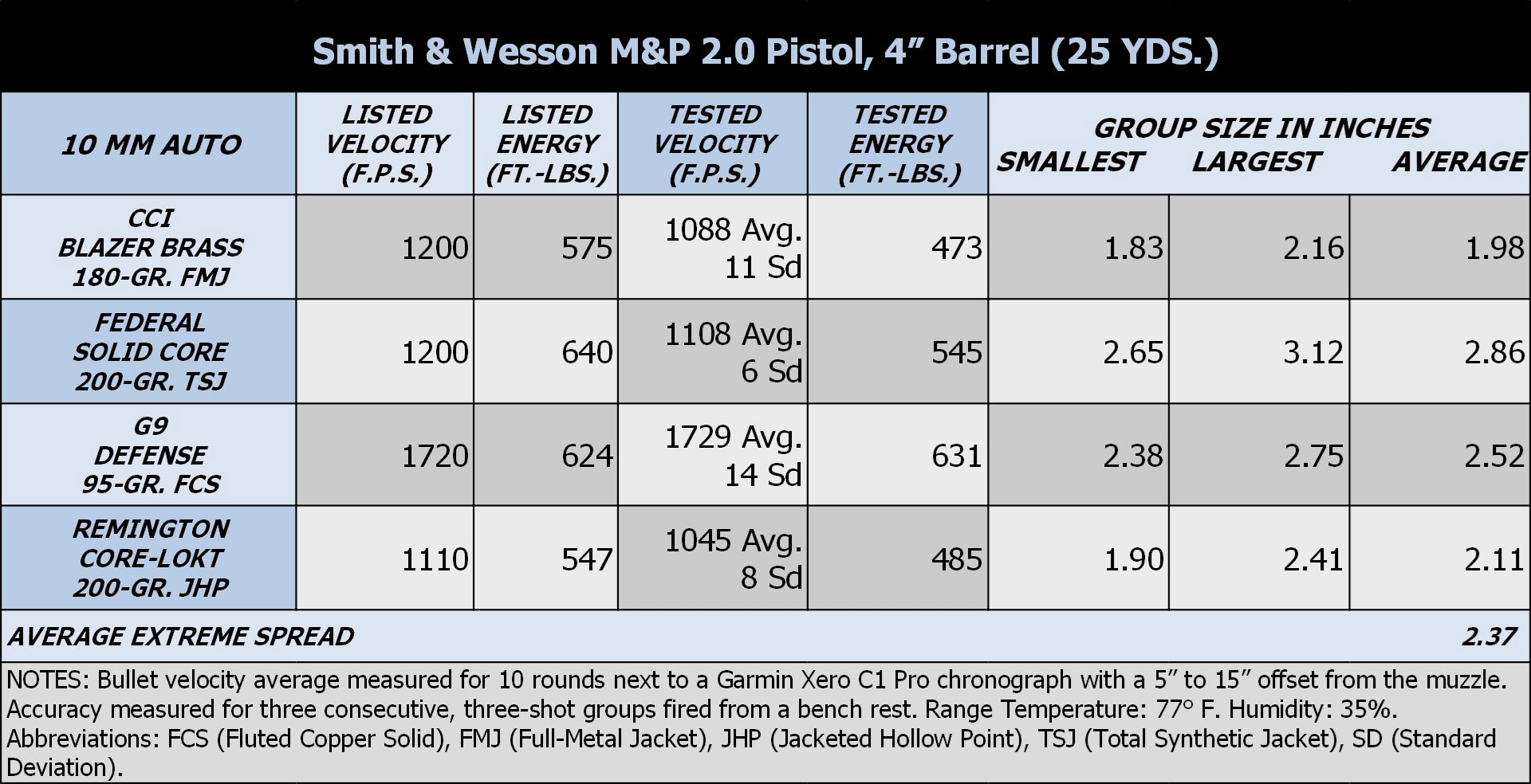 Ballistic results