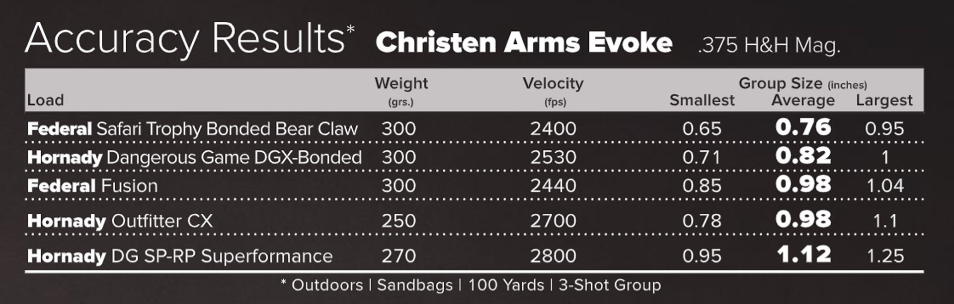 Christensen Evoke Accuracy Results