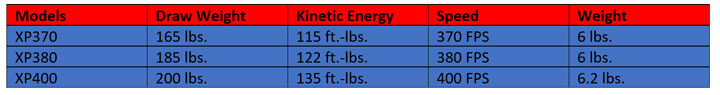 Table describing disparities between crossbows in the Explorer line