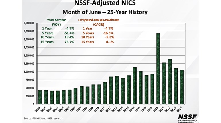NSSF-Adjusted NICS Background Checks for June 2024 | An Official Journal Of The NRA