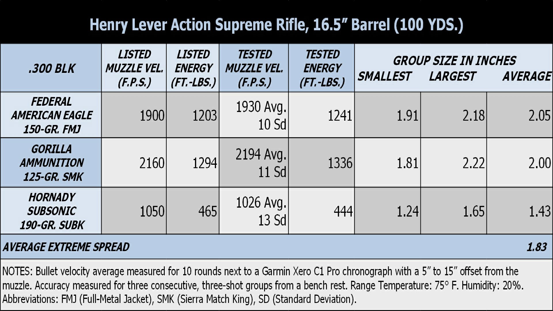 Accuracy Results