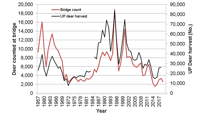 Deer-hunter harvests tallied crossing the Mackinac Bridge from 1957 through 2017