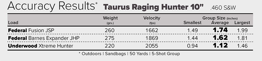 Taurus Raging Hunter 10-Inch .460 S&W Magnum accuracy results chart with three factory ammunition loads.