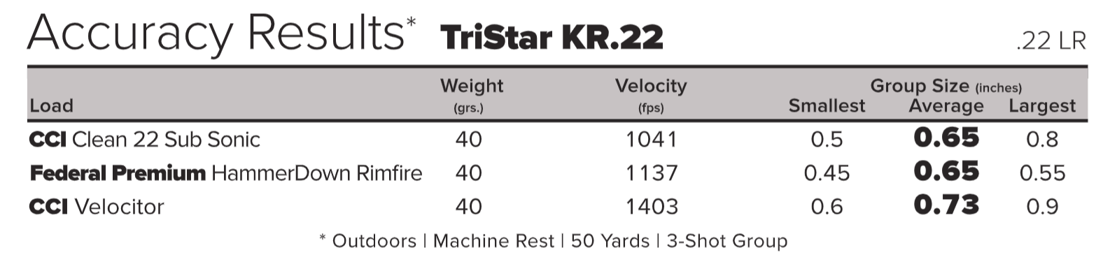 Accuracy Results