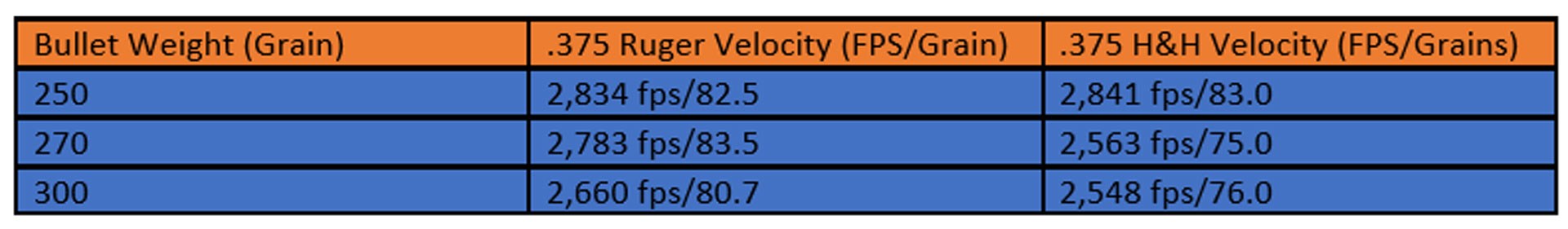 Bullet weight velocity table