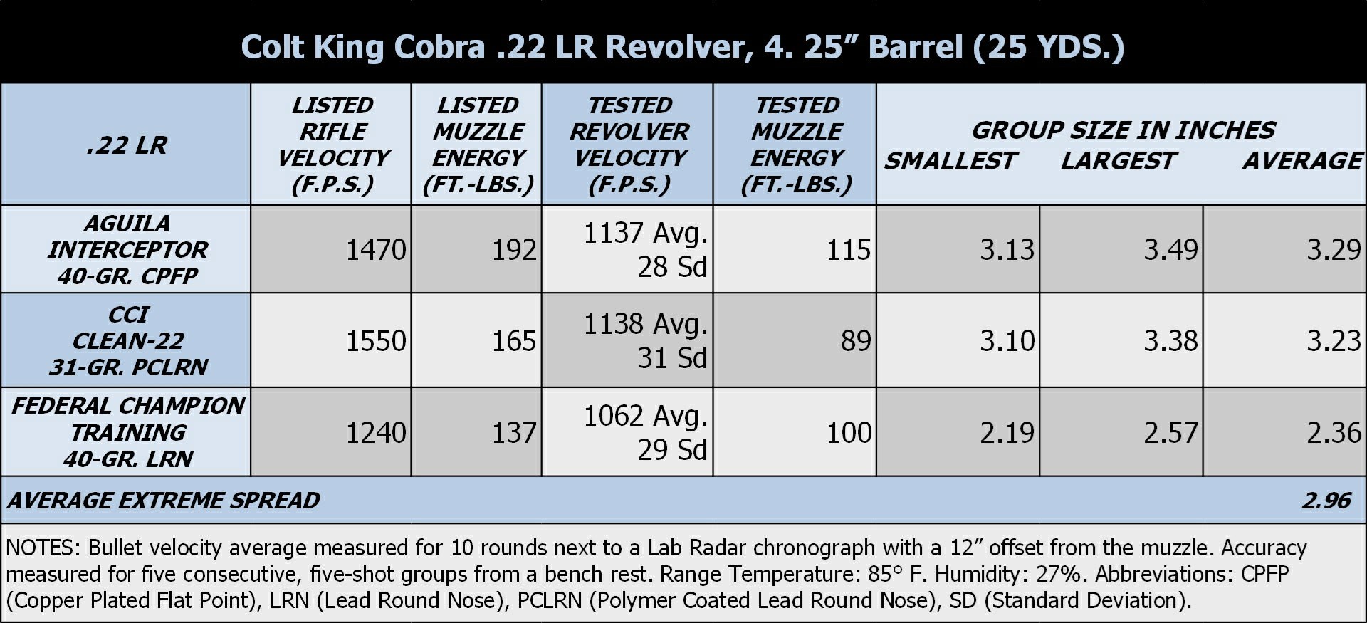 Colt King Cobra Test Results