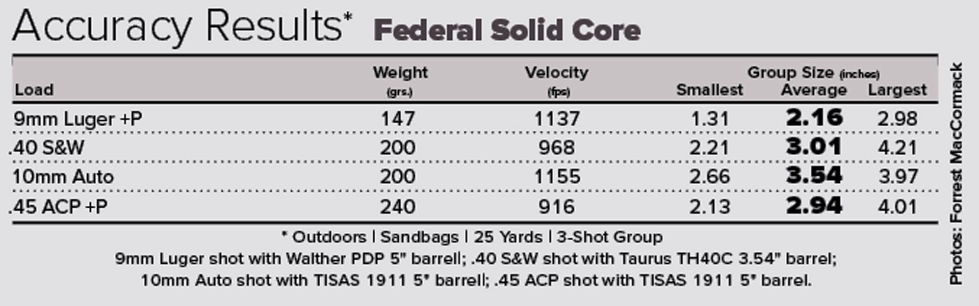 Federal Solid Core Accuracy results