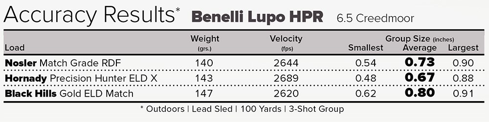 Benelli Lupo HPR accuracy results chart.