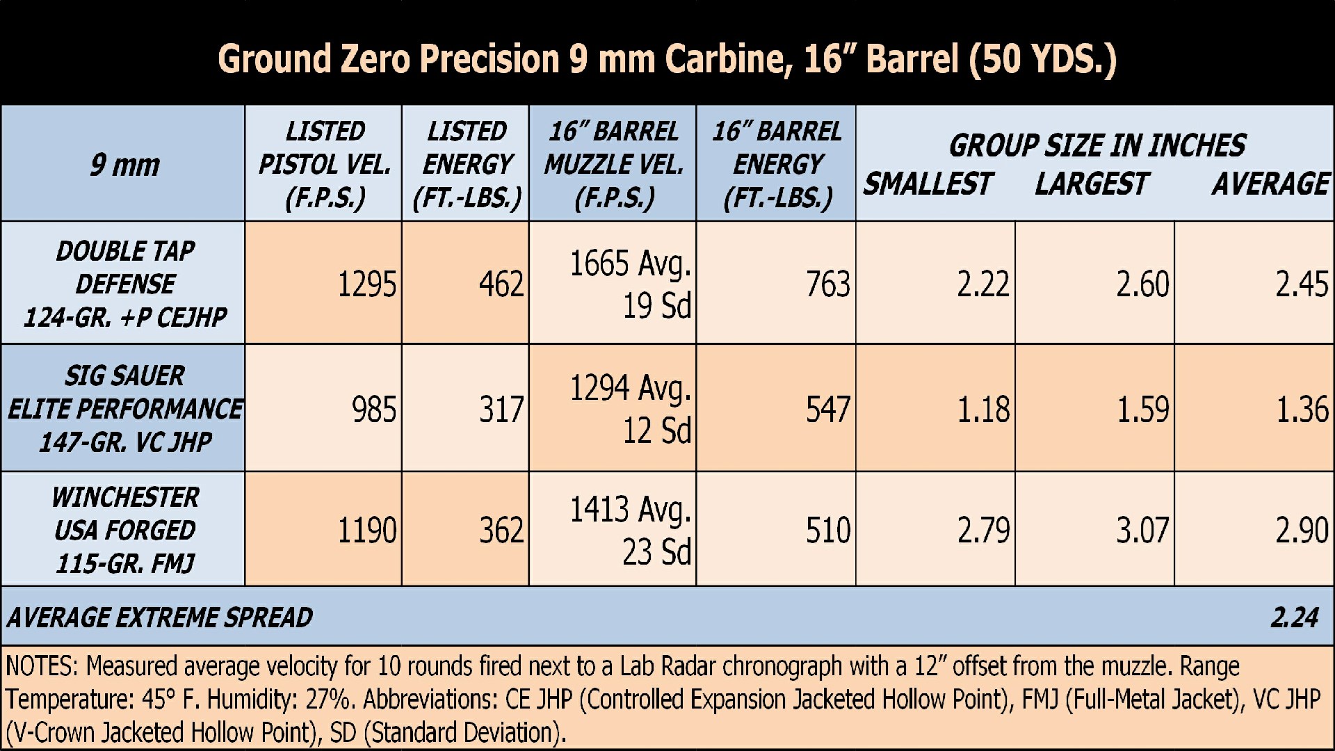 9mm Carbine Performance