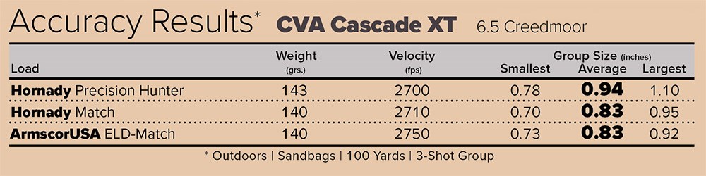 CVA Cascade XT 6.5 Creedmoor bolt action rifle accuracy results chart.